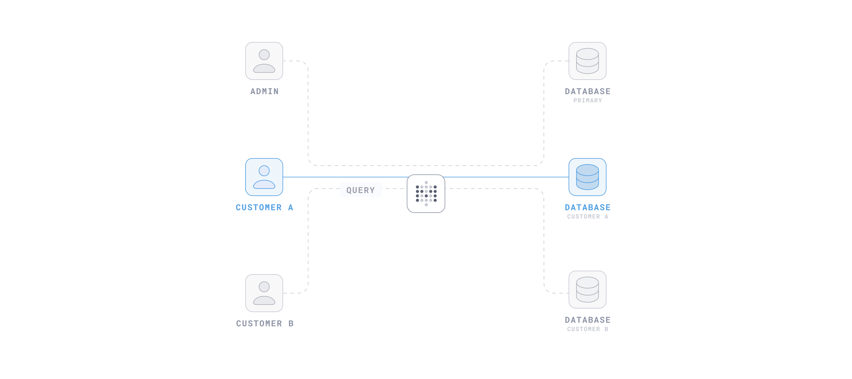 Database routing diagram